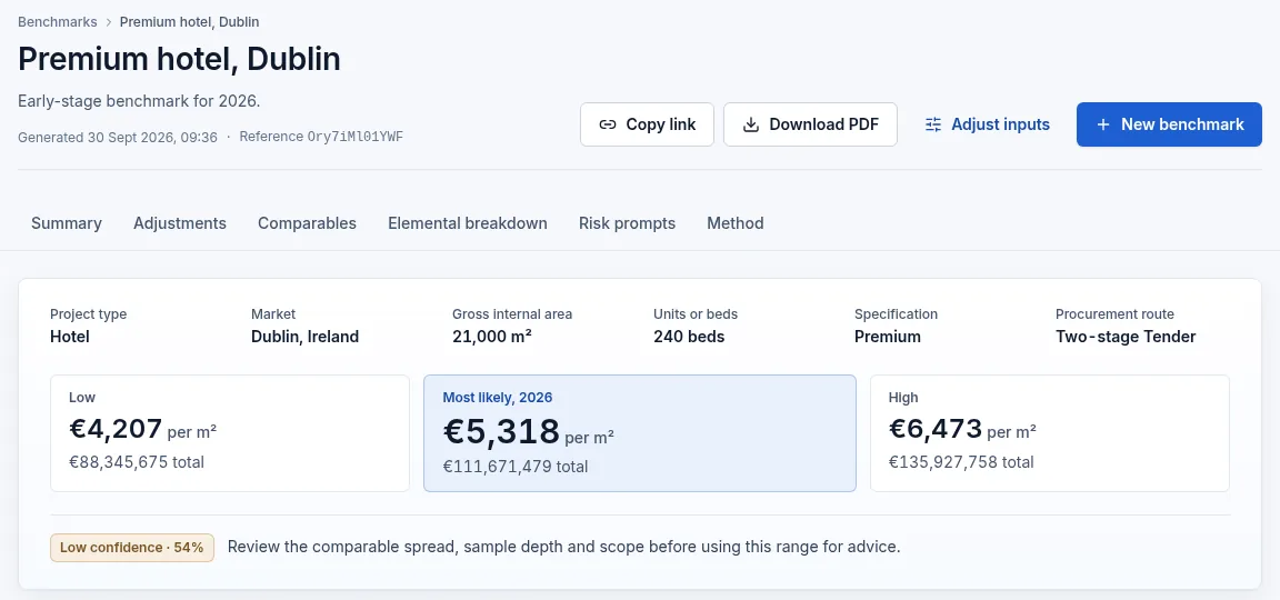 A Cost Intelligence benchmark report for a premium 240-bed hotel in Dublin of 21,000 square metres: low €4,207, most likely €5,318 and high €6,473 per square metre, flagged as low confidence at 54%.