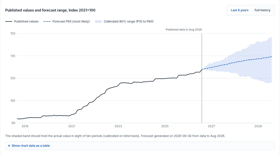 Chart of the Ireland construction output price index for new residential buildings, from 2019 to August 2026, with a dashed most-likely forecast to 2029 inside a widening shaded 80% range.